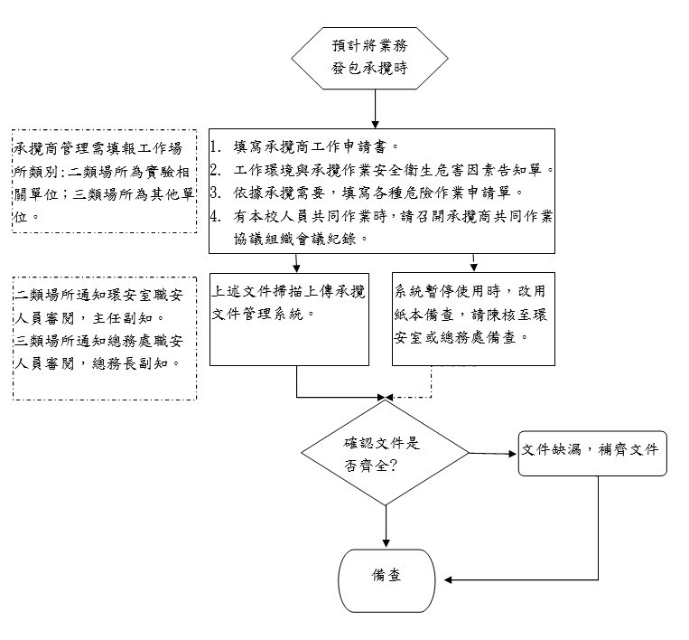 承攬商管理流程
